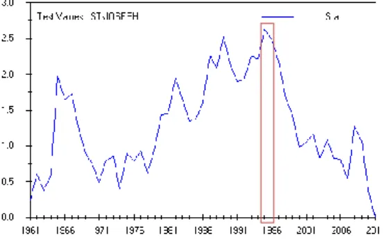 Figure 9 : Graphique représentant la détection de l’année de rupture (encadrée en rouge) selon le  PMT pour la station de Saint Joseph : 1996