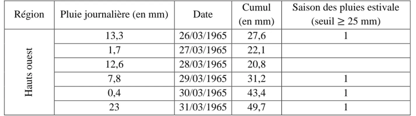 Tableau 2 : Exemple du contenu de la feuille de calcul réalisée pour la détection de la saison des pluies  estivale pour la région « Hauts ouest » (station des Colimaçons)