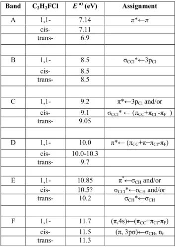 Table 5. Valence transitions in 1,1-, cis- and trans-fluorochloroethene and their tentative assignments  Band  C 2 H 2 FCl  E  a)  (eV)  Assignment 