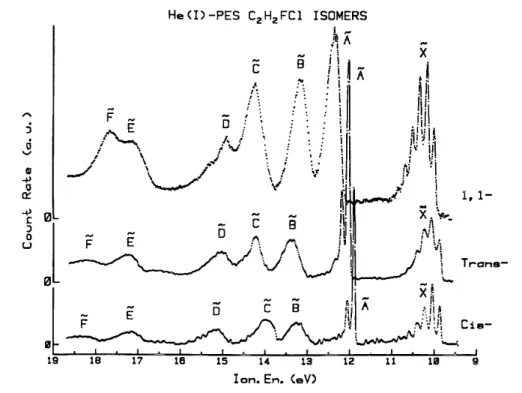 Fig.  1.  The  He  (I)  photoelectron  spectra  of  1,1-fluorochloroethene,  cis-fluorochloroethene  and  trans- trans-fluorochloroethene