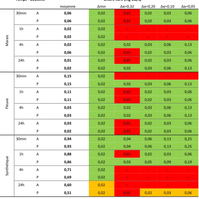 Tableau 9 -  Chlore résiduel libre pour les tests PUR ®