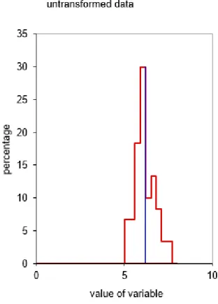 Figure 13 - Distribution des valeurs de pH non transformées des échantillons pp 