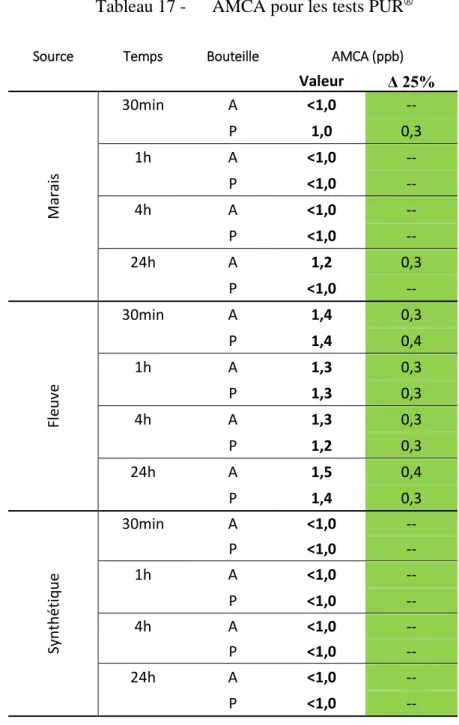 Tableau 17 -  AMCA pour les tests PUR ®