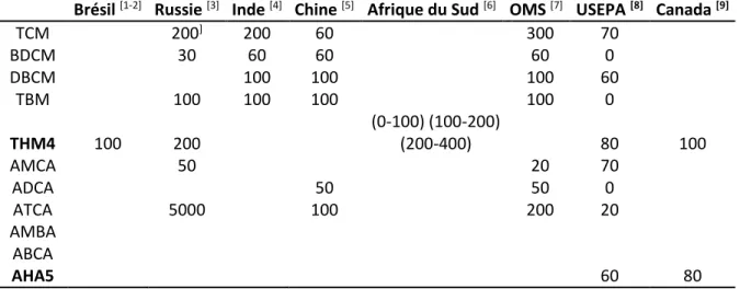 Tableau 1 -  Normes concernant les SPD des pays du BRICS, du Canada, des États-Unis  et de l’OMS  