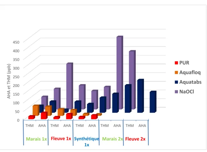 Figure 5 -  Concentrations en AHA5 et THM4 au pas de temps 24h pour chacun des  tests 