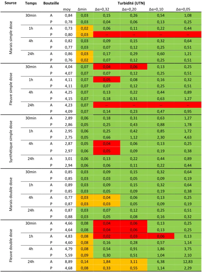 Tableau 7 -  Turbidité pour les tests Aquatabs ®