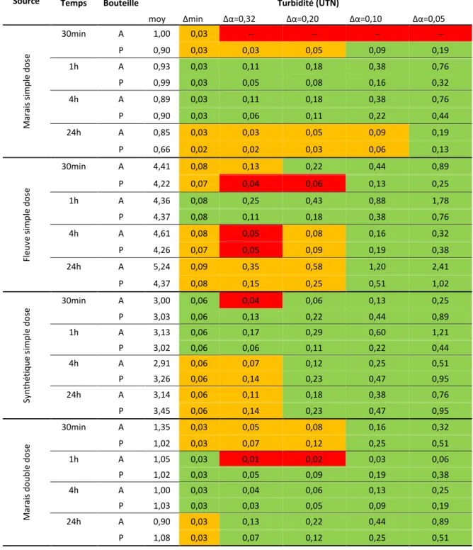 Tableau 8 -  Turbidité pour les tests NaOCl 