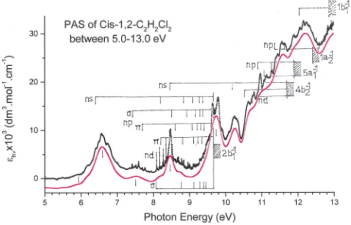 FIG. 1. Vacuum UV photoabsorption spectrum of cis-1,2-C 2 H 2 Cl 2 between 5 eV and 13 eV photon energy