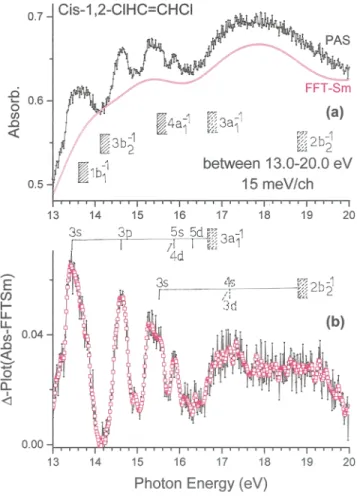 FIG. 2. Vacuum UV photoabsorption spectrum of cis-1,2-C 2 H 2 Cl 2 in the 13 - 20 eV range: (a) direct absorbance spectrum as recorded with the 1.5 m NIM  monochro-mator, (b) ∆-plot