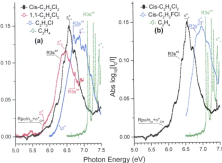 FIG. 4. Comparison of the 5.0-7.5 eV band in the vac- vac-uum UV photoabsorption spectra of C 2 H 4 and the (a) three chlorinated ethylenes C 2 H 3 Cl, 1,1-C 2 H 2 Cl 2 and  cis-1,2-C 2 H 2 Cl 2 and (b) the doubly substituted ethylenes  cis-1,2-C 2 H 2 Cl 
