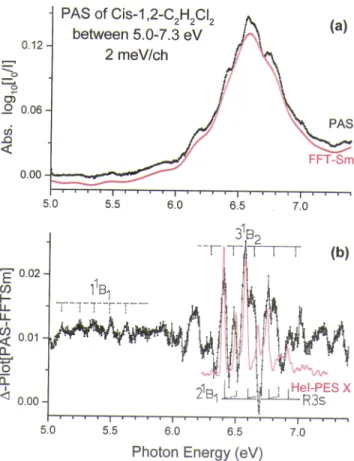 FIG. 5. (a) Vacuum UV photoabsorption spectrum of cis-1,2-C 2 H 2 Cl 2 on an expanded