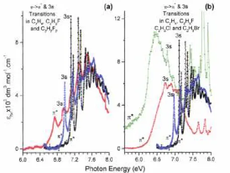 Fig. 5. The VUV photoabsorption spectra of (a) C 2 H 4 , C 2 H 3 F and 1,1-C 2 H 2 F 2  and (b) of C 2 H 4 , C 2 H 3 F, C 2 H 3 Cl  and C 2 H 3 Br on an expanded photon energy scale between 6.0 eV and 8.0 eV