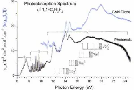 Fig. 1. VUV photoabsorption spectrum (black) of 1,1-C 2 H 2 F 2  between 6 eV and 25 eV photon energy