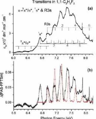 Fig.  2. VUV  photoabsorption  spectrum  of  1,1-C 2 H 2 F 2   between  6  eV  and  8.2  eV photon  energy:  (a)  molecular  extinction coefficient ε hv ; vertical bars show the valence (V) π(2b 1 ) → ν( 1 π*,  3 π*) and the transitions to the 3s  Rydberg 