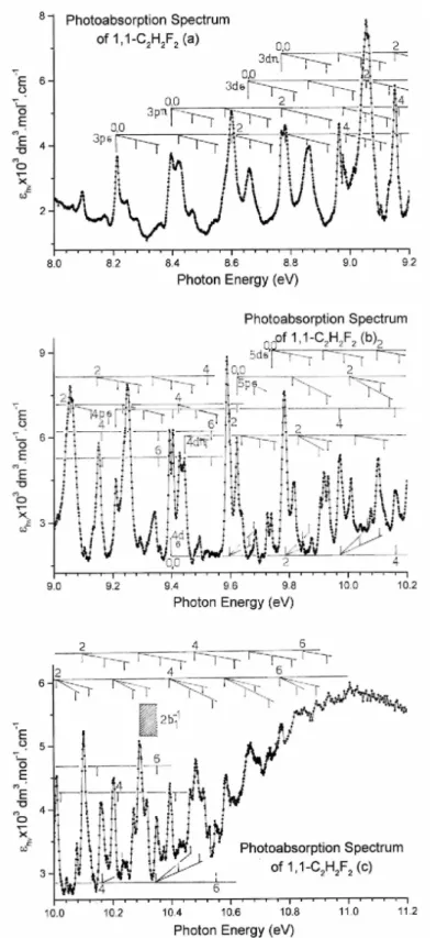 Fig. 3. VUV photoabsorption spectrum of 1,1-C 2 H 2 F 2  on an expanded photon energy scale between 8.0 eV and  11.2 eV: (a) from 8.0 eV to 9.2 eV, (b) from 9.0 eV to 10.2 eV and (c) 10.0 eV to 11.2  eV