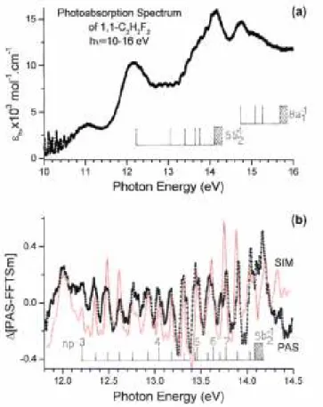 Fig. 4. VUV photoabsorption spectrum of 1,1-C 2 H 2 F 2  on an expanded photon energy scale between 10.0 eV and  16.0 eV (a) showing the weak vibrational structures, (b) corresponding ∆-plot (PAS) between 11.8 eV and 14.5  eV  showing  the  detail  of  the