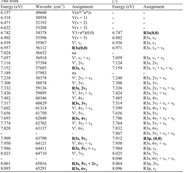 Table  1  Energy  position  (eV),  wavenumber  (cm -1 )  and  assignments  proposed  for  the  vibrational  structure  observed in the vacuum UV photoabsorption spectrum of 1,1-C 2 H 2 F 2  between 6.0 eV and 8.2 eV