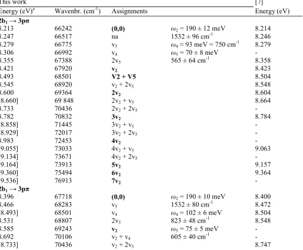 Table 2 Energy position (eV), corresponding wavenumber (cm -1 ) and assignments proposed in the present work  for the structures detected in the vacuum UV photoabsorption spectrum of 1,1-C 2 H 2 F 2 