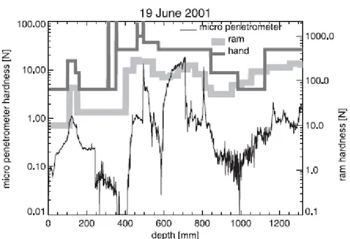 Figure 1.12 : Comparaison de profil de résistance à l’enfoncement entre SMP, RS et HH (Source :  Pielmeier et Schneebeli, 2003) 