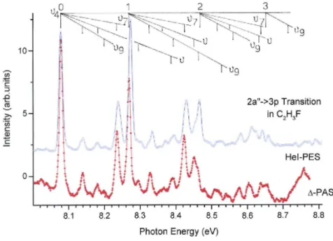 Fig.  7.  ∆-Plot of the VUV photoabsorption  spectrum on  an expanded photon  energy scale between  8.0 eV and  8.8 eV related to the 2a" → 3p transition