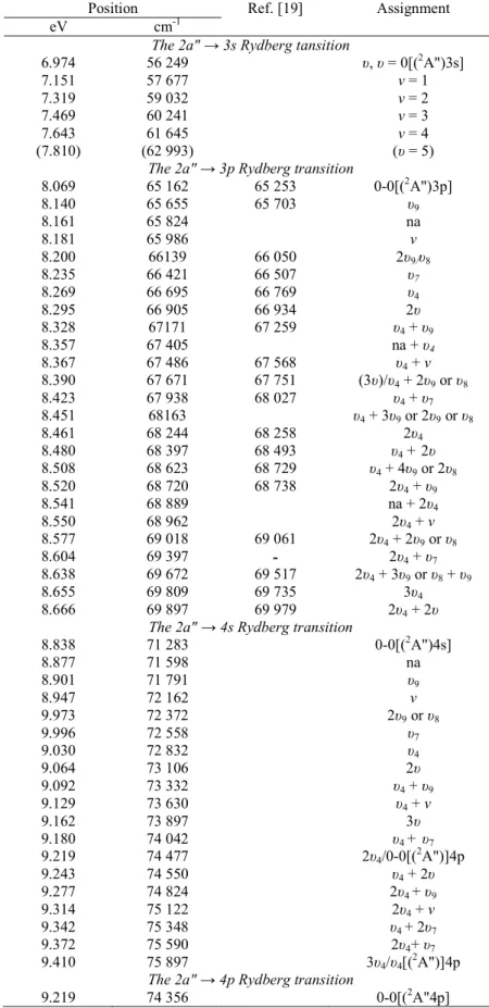 Table  6.  Energy  positions  (eV  and  cm -1 )  and  tentative  assignments  for  the  fine  structures  associated  with  the  Rydberg transitions observed in the vacuum UV spectrum of C 2 H 3 F