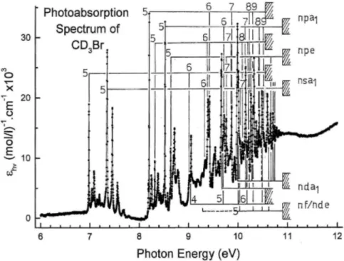 Fig.  3.  Vacuum  UV  photoabsorption  spectrum  of  CD 3 Br  in  the  6-12  eV  photon  energy  range