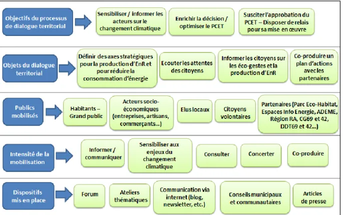 Figure 9 : Interprétation de la stratégie globale du dialogue territorial dans le cadre du projet  TEPOS des Monts du Lyonnais