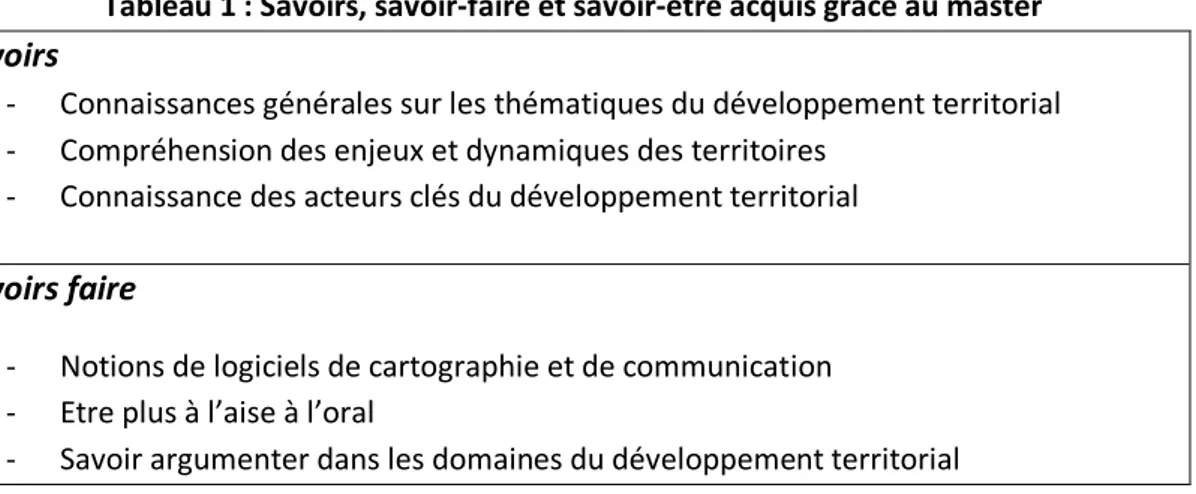 Tableau 1 : Savoirs, savoir-faire et savoir-être acquis grâce au master  Savoirs 