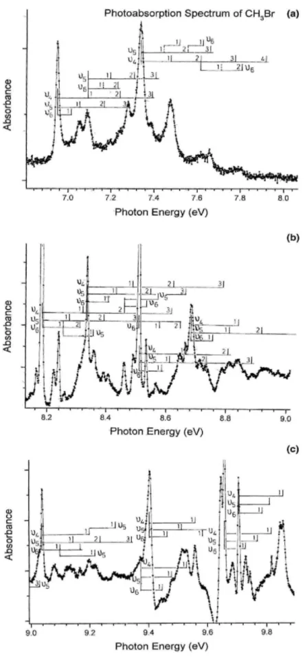 Fig.  1.  The  vacuum  UV  photoabsorption spectrum  of  CH 3 Br on  an  expanded  photon energy scale  between 6.9  and 10.0 eV (a)-(c)