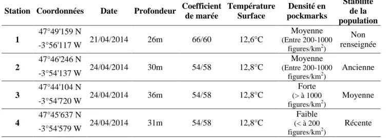 Tableau 1 : Caractéristiques des stations échantillonnées. 