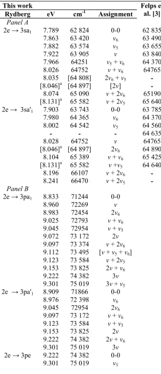 Table  5  :  Energies  (eV),  wave  numbers  (cm -1 )  and  assignments  (0-0  means  vibrationless  transition)  of  vibrational progressions of (n l a 1  or n l e) and (n l a' 1  or n l e') Rydberg series in CD 3 Cl converging respectively  to the  X ~ 2