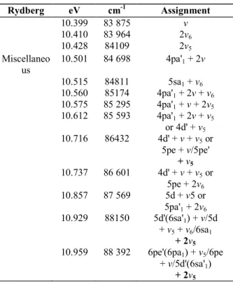 Table 5 (continued)  Rydberg  eV  cm -1 Assignment  10.399  83 875  v  10.410  83 964  2v 6 10.428  84109  2v 5 Miscellaneo us  10.501  84 698  4pa' 1  + 2v  10.515  84811  5sa 1  + v 6 10.560  85174  4pa' 1  + 2v + v 6 10.575  85 295  4pa' 1  + v + 2v 5 1