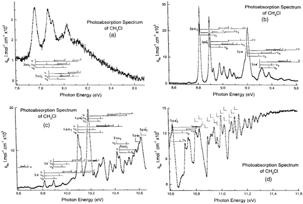 Fig. 1. The vacuum UV photoabsorption spectrum of CH 3 C1 on an expanded photon energy scale between 7.6  and 11.6 eV (a)-(d)