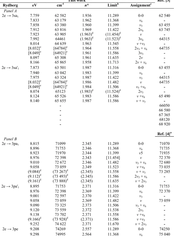 Table  4  :  Energies  (eV),  wave  numbers  (cm -1 ),  effective  principle  quantum  numbers  (n*),  limits  (eV)  and  assignments  (0-0  means  vibrationless  transition)  of  vibrational  progression  of  (n l a 1   or  n l e)  and  (n l a' 1   or  n 