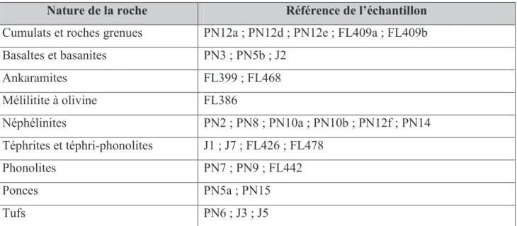 Tableau 1 : Classification des échantillons de Mayotte 