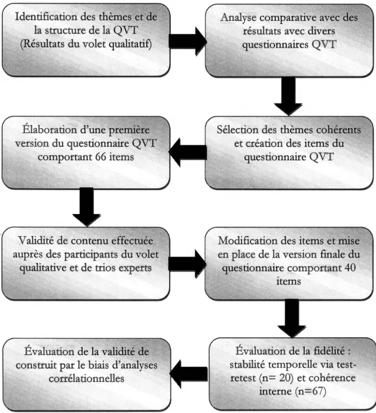 Figure 2: Processus du développement de l'outil Qualité de Vie au Travail 