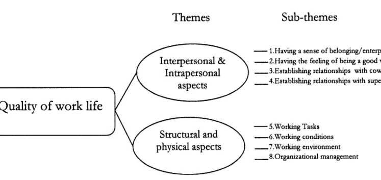 Figure  1:  Themes  and  sub-themes  of  quality  of work  life  of  people  with  severe  mental  disorders working  in  social enterprises 