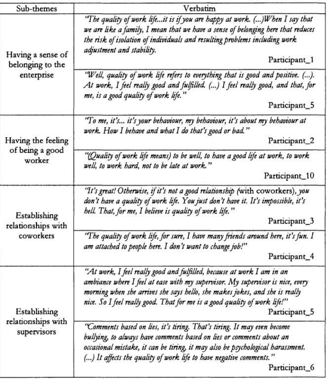 Table 1:  Descriptive statements of each sub-theme, illustrated by selected verbatim quotations 