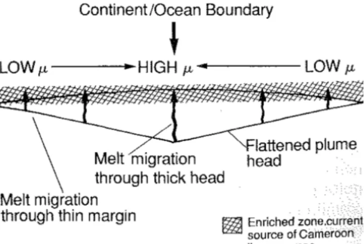 Figure  2-5 :  Modèle  de  source  enrichie  après  la  mise  en  place du panache à 120 Ma (d’après Halliday et al., 1990)