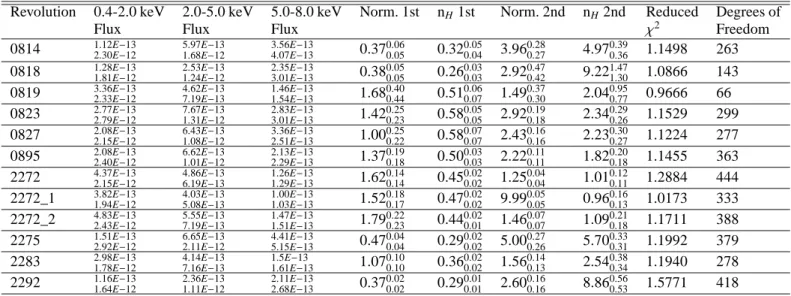 Table 5. Spectral Fit Information for V444 Cyg XMM-Newton Observations
