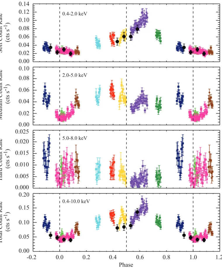 Fig. 1. X-ray count rates from the Swift (black crosses), XMM-Newton MOS1 (diamonds), and MOS2 (squares) observations discussed in Sec- Sec-tion 3.2