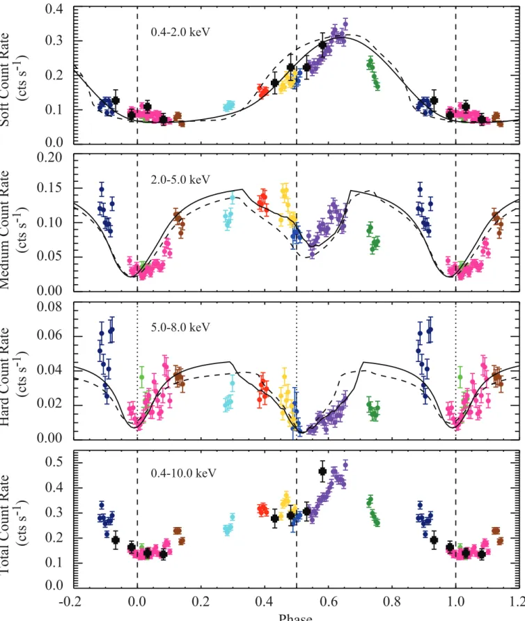 Fig. 2. Same as Figure 1, but for the XMM-Newton PN camera. The solid lines in the top three panels represent the results of our occultation plus WN-wind absorption model fits, while the dashed lines represent simulated light curves for the two-wind plus s