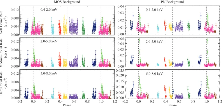 Fig. 3. X-ray background count rates for the XMM-Newton MOS and PN cameras in the soft (0.4-2.0 keV), medium (2.0-5.0 keV), and hard (5.0-8.0 keV) bands