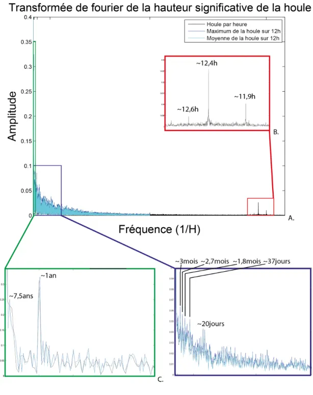 Figure 3.2  Analyse spectrale de la houle
