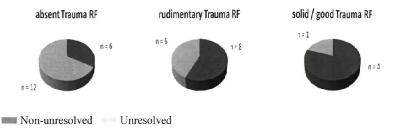 Figure 1. Frequency of organized and disorganized mother-infant attachment  classification according to mothers' reflective functioning in regard to trauma
