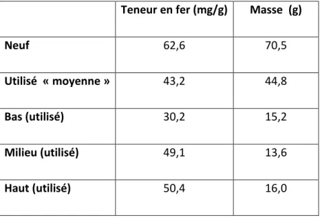 Tableau 21 : Analyse du fer sur les garnissages neufs et usagés de la colonne 