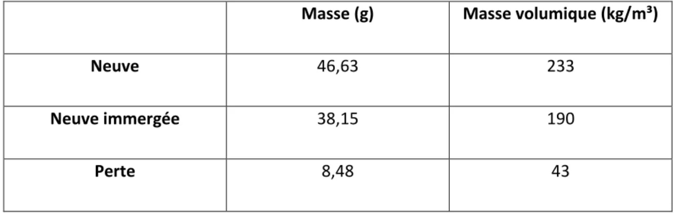 Tableau 11 : Masse de la broyure avant et après le test d’immersion  