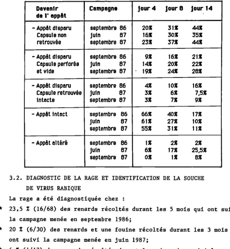 TABLEAU 2 Résultats des contrôles de prise d'appâts effectués aux  4ème, 8ème et 14ème jour après dépôt sur le terrain