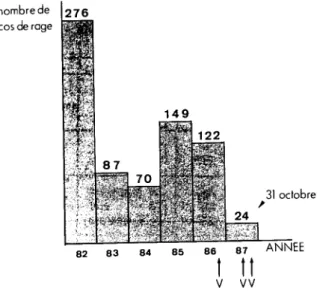 Fig. 4 Evolution du nombre de cas de rage animale recensés dans la  zone de vaccination de 1982 à 1987 (données arrêtées le 31  octobre)