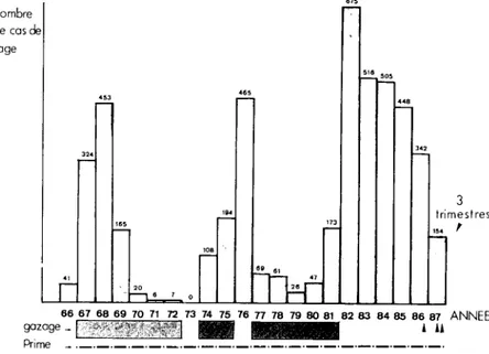 Fig. 1 Evolution du nombre de cas de rage animale recensés en Belgique de 1966 à 1987  (3 premiers trimestres)